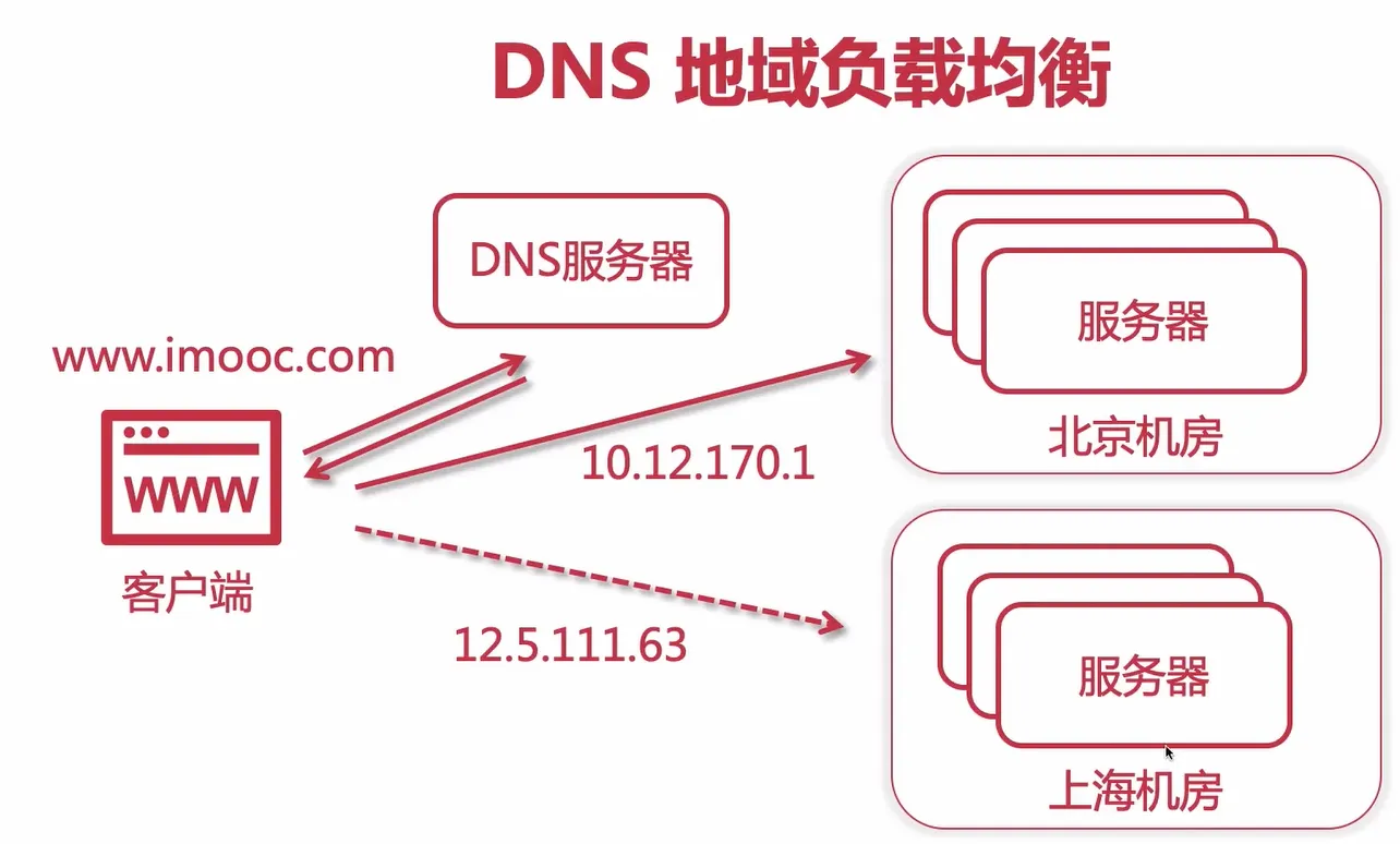 DNS地域负载均衡