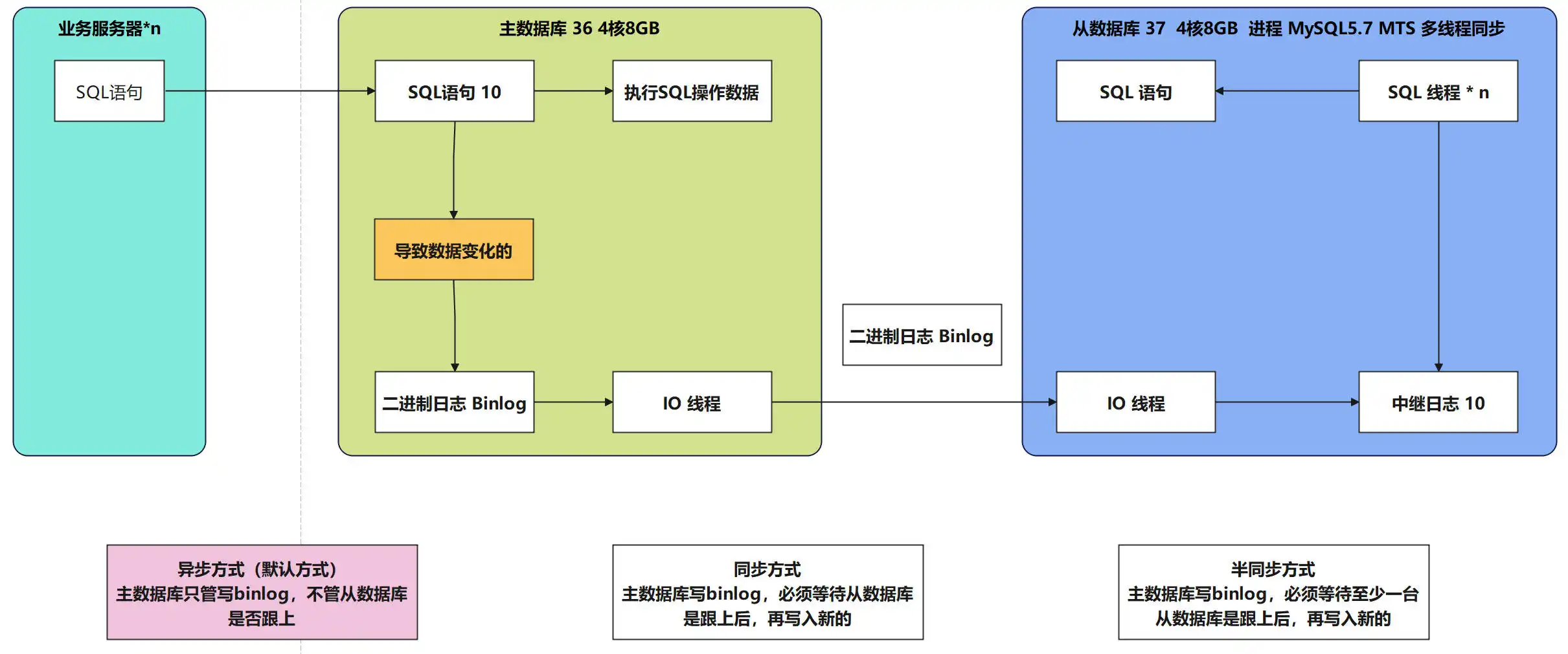 mysql主从同步原理-min.webp