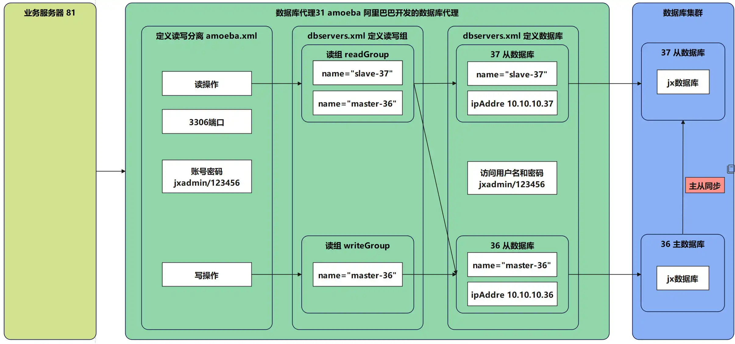 mysql读写分离原理-min.webp