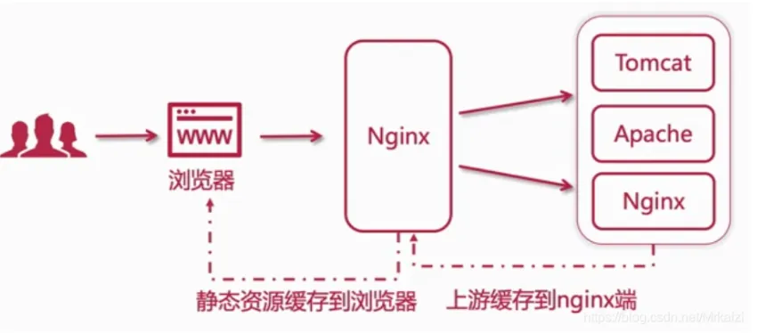 nginx缓存