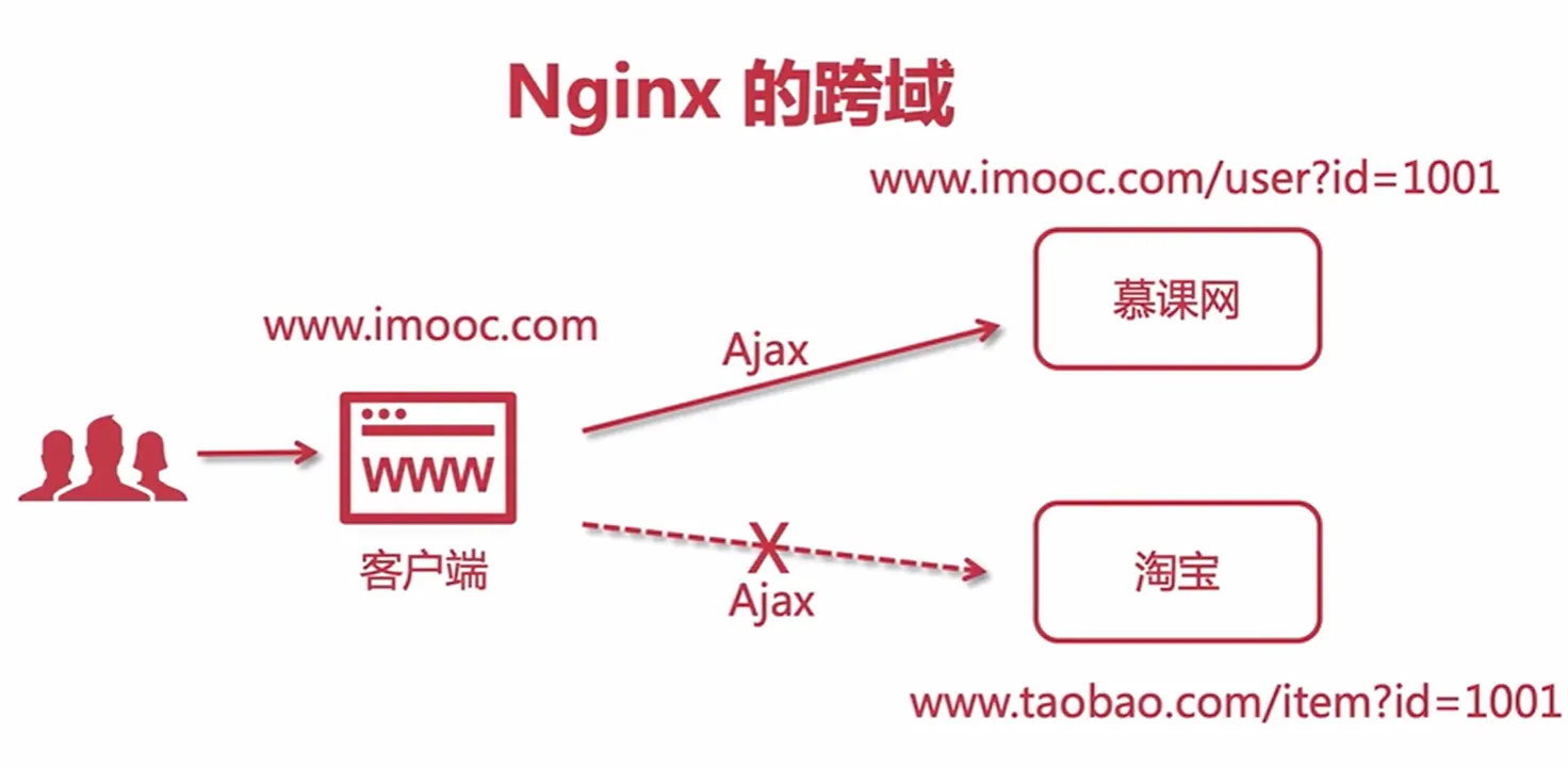 nginx跨域