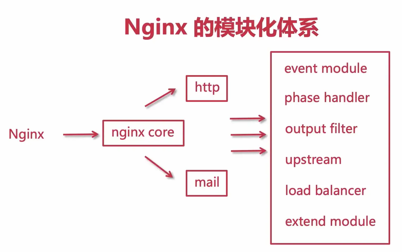 nginx模块化体系
