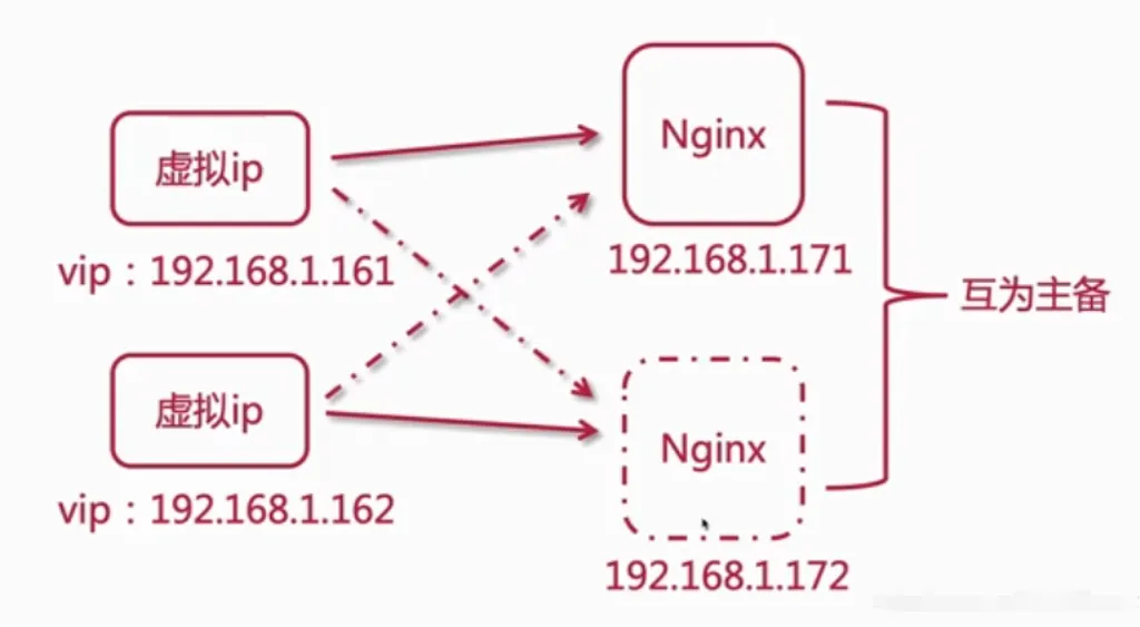 nginx双主1
