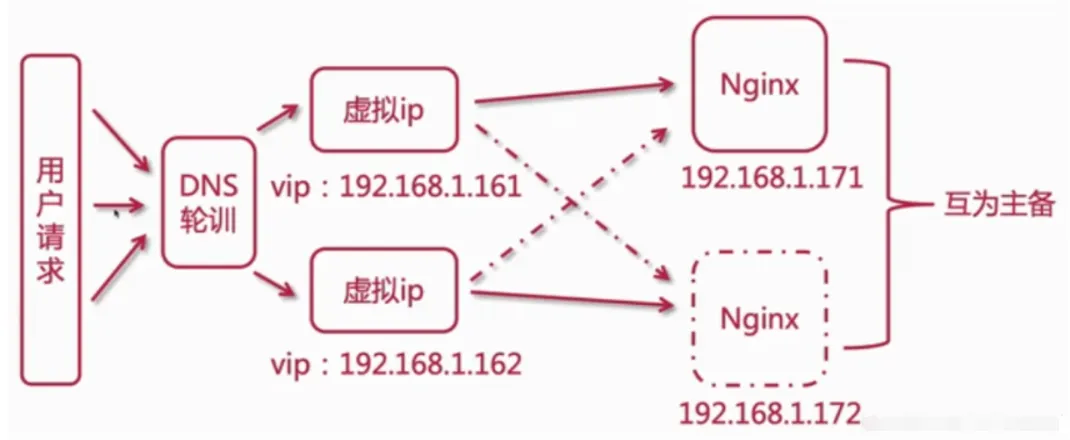 nginx双主2