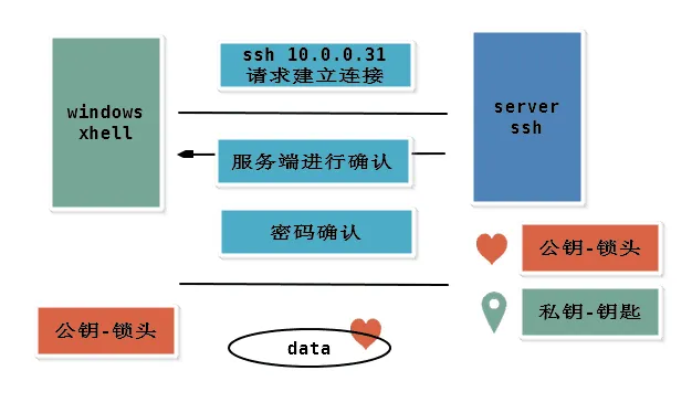 ssh认证连接的过程