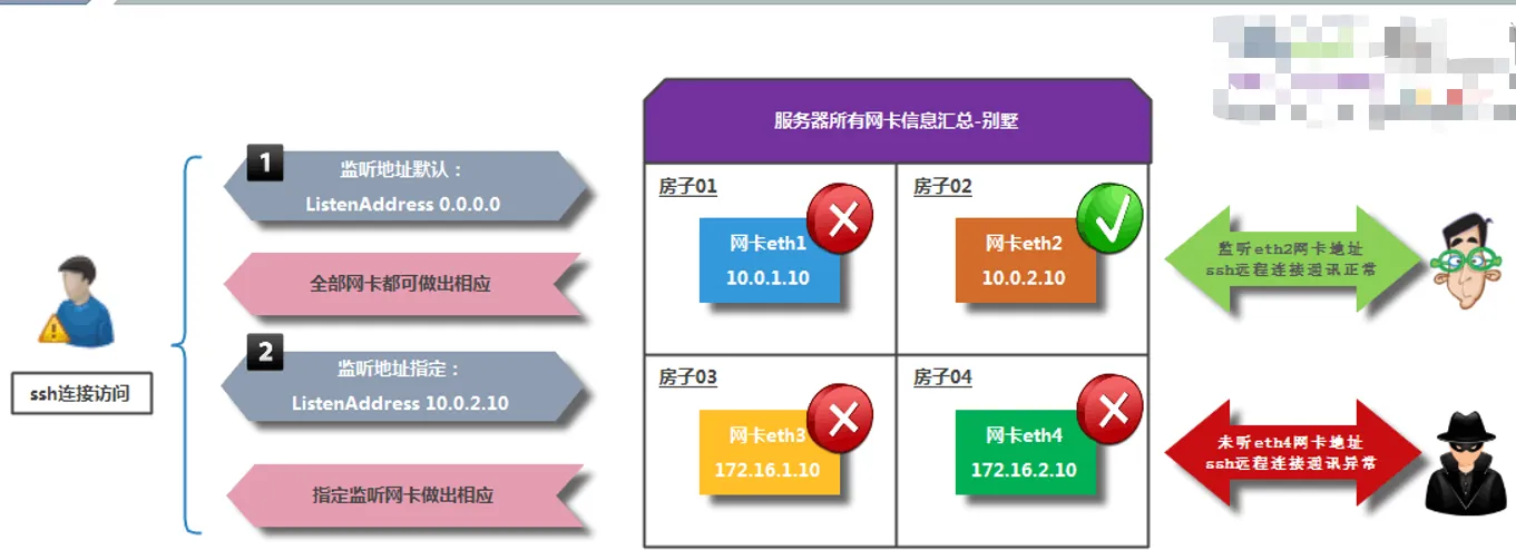 ssh服务监听